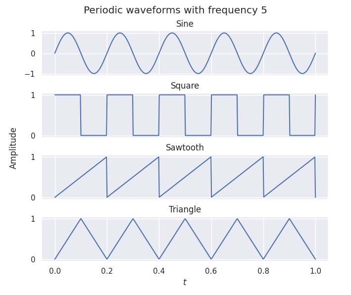 An image of periodic waveforms