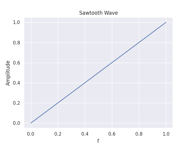 An image of a single period sawtooth wave