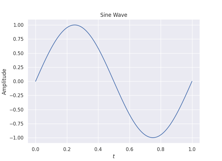 An image of a single period sine wave