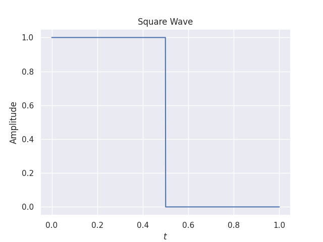 An image of a single period square wave