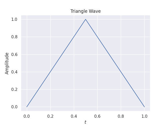 An image of a single period triangle wave